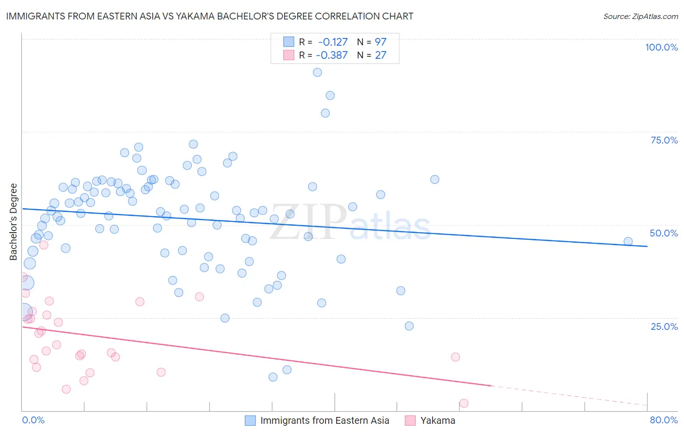Immigrants from Eastern Asia vs Yakama Bachelor's Degree
