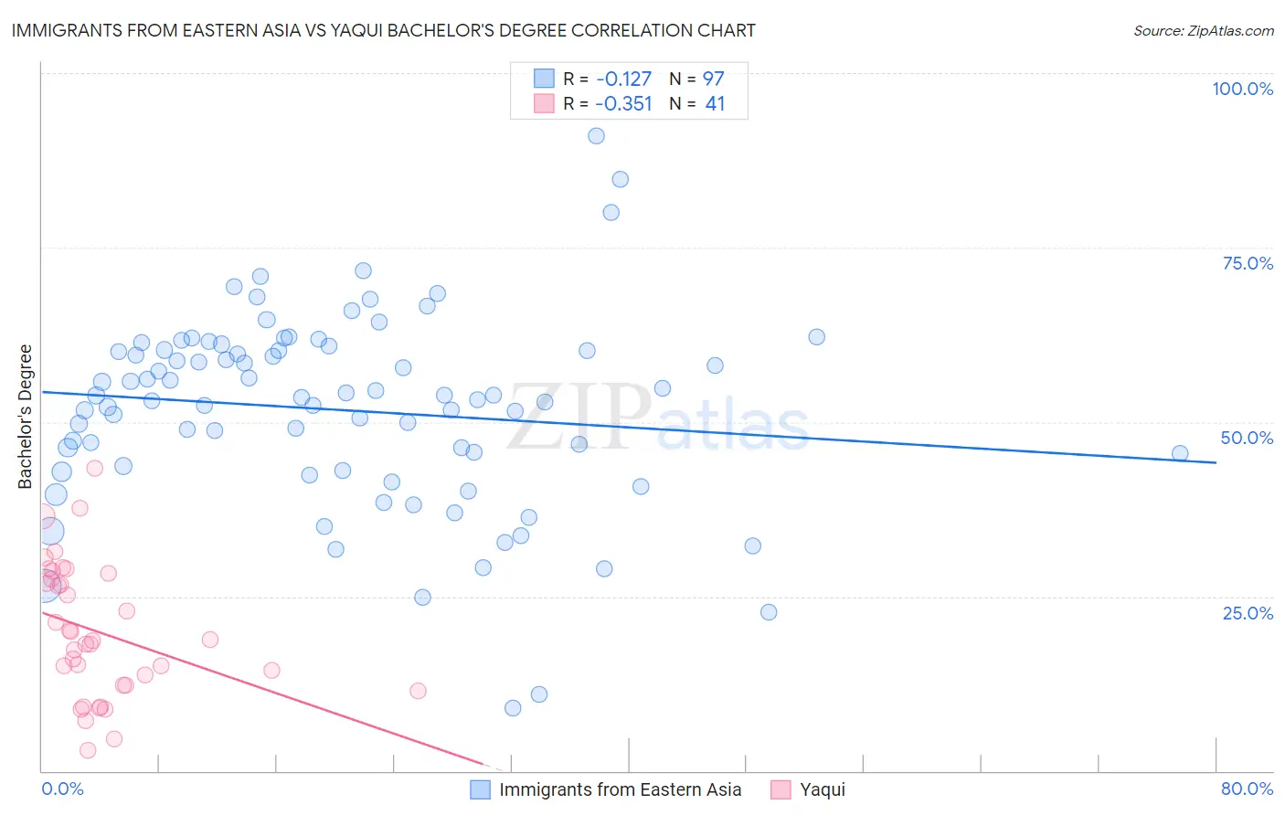 Immigrants from Eastern Asia vs Yaqui Bachelor's Degree