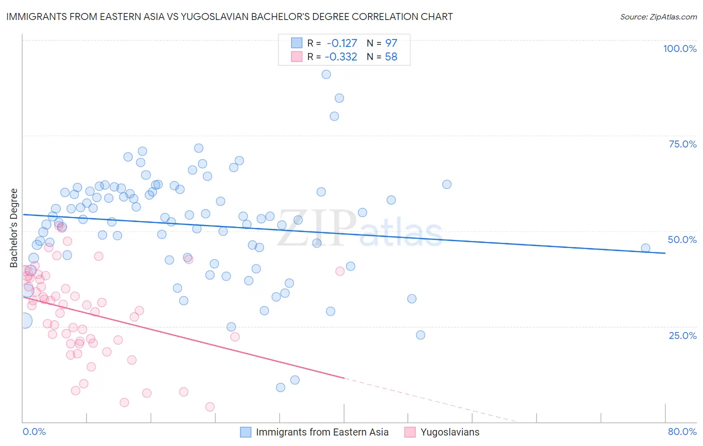 Immigrants from Eastern Asia vs Yugoslavian Bachelor's Degree