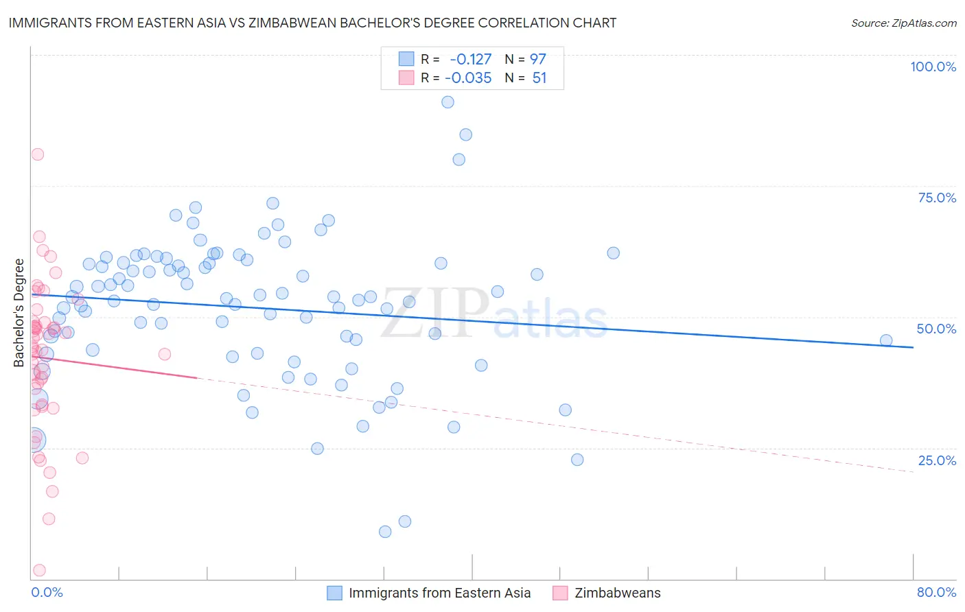 Immigrants from Eastern Asia vs Zimbabwean Bachelor's Degree