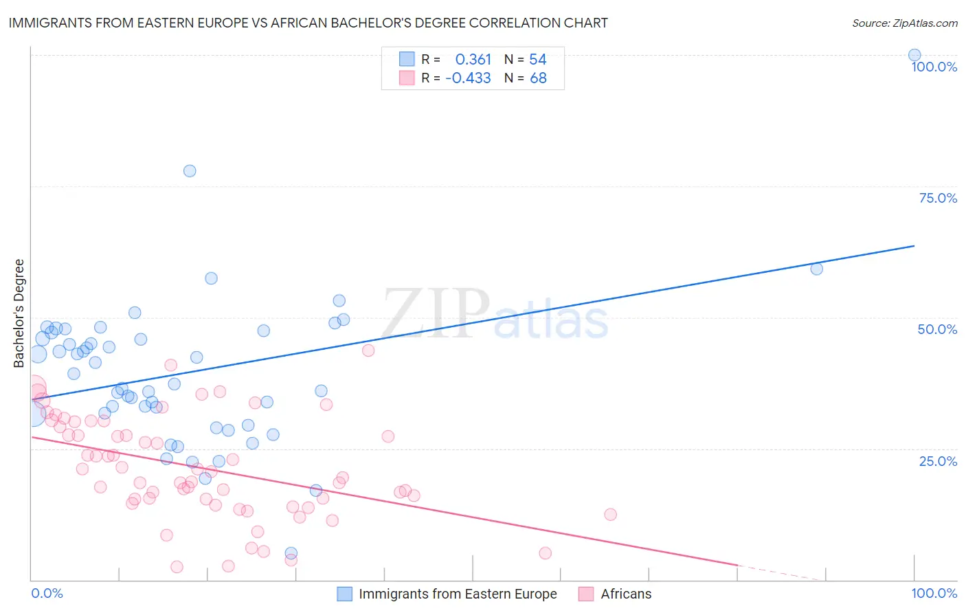 Immigrants from Eastern Europe vs African Bachelor's Degree