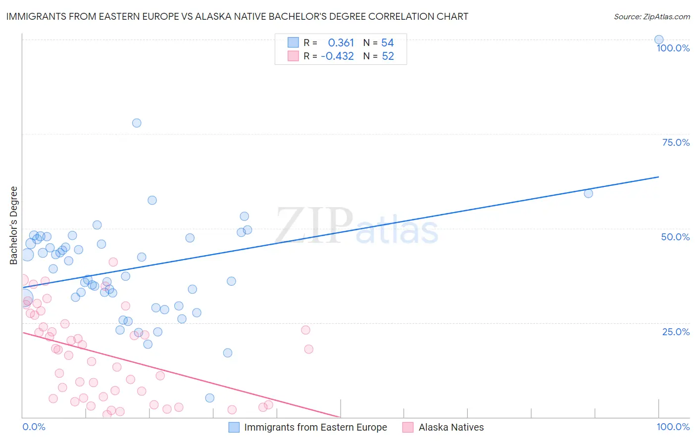 Immigrants from Eastern Europe vs Alaska Native Bachelor's Degree