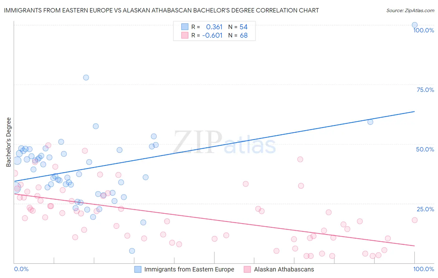 Immigrants from Eastern Europe vs Alaskan Athabascan Bachelor's Degree