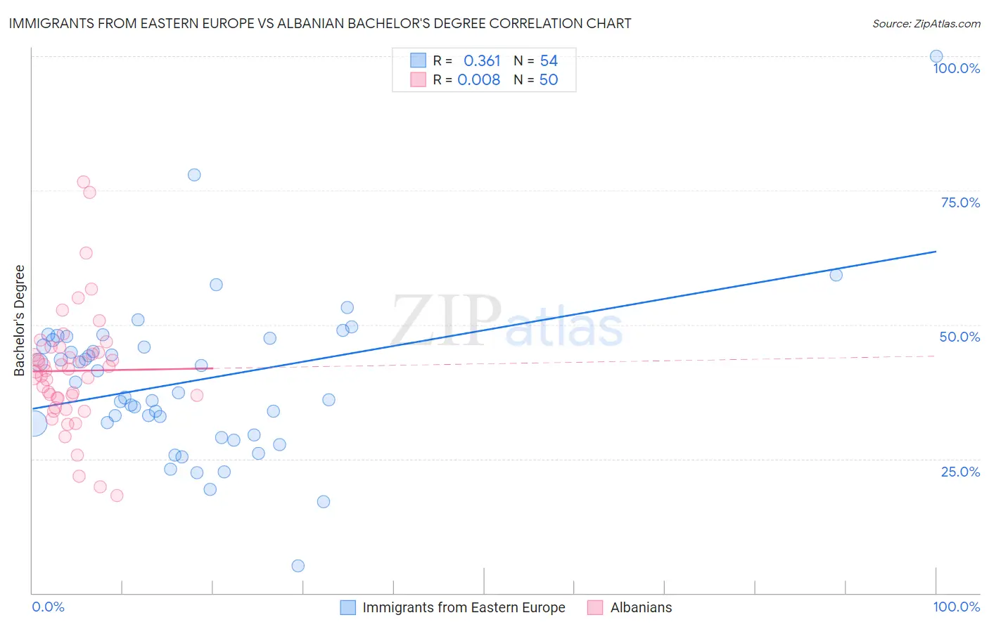 Immigrants from Eastern Europe vs Albanian Bachelor's Degree