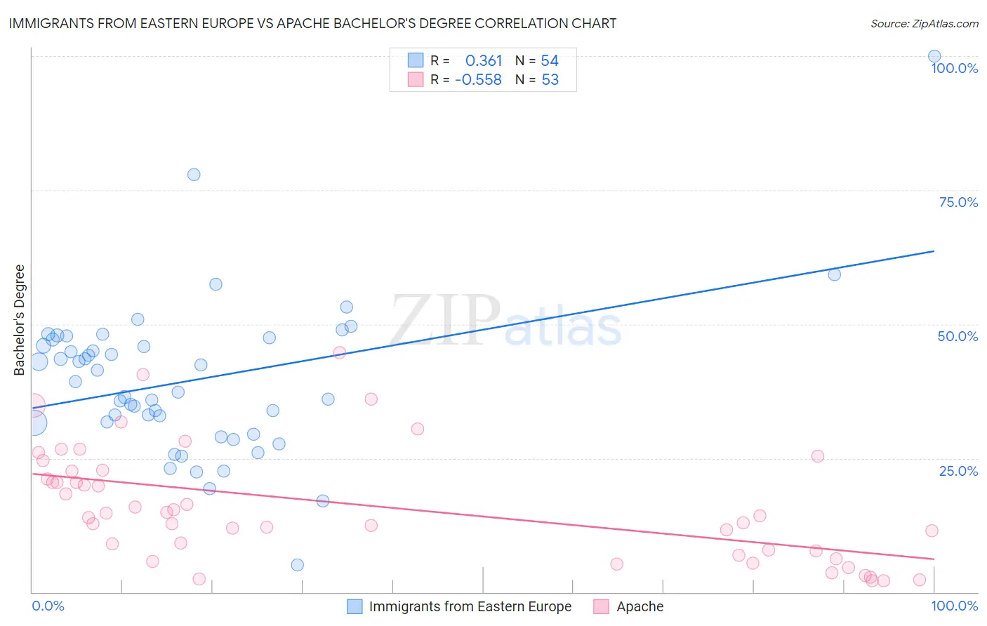 Immigrants from Eastern Europe vs Apache Bachelor's Degree