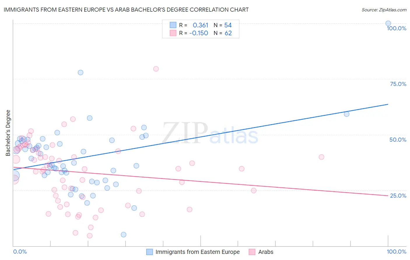 Immigrants from Eastern Europe vs Arab Bachelor's Degree