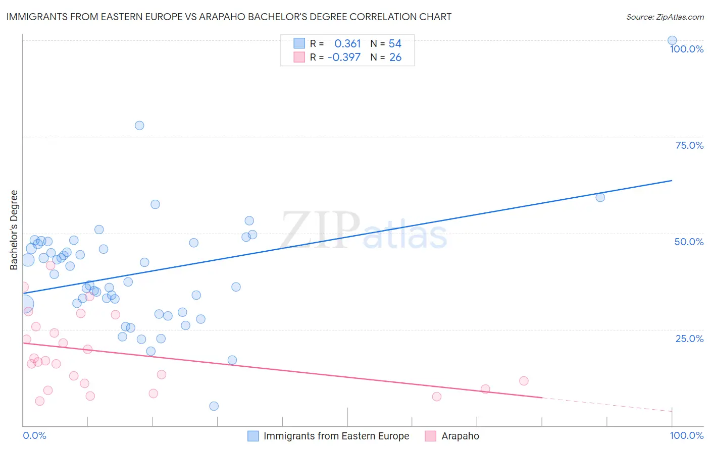 Immigrants from Eastern Europe vs Arapaho Bachelor's Degree