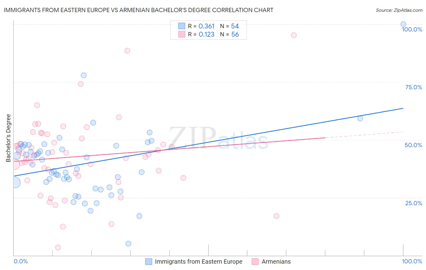 Immigrants from Eastern Europe vs Armenian Bachelor's Degree