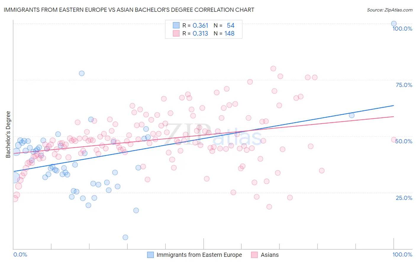 Immigrants from Eastern Europe vs Asian Bachelor's Degree