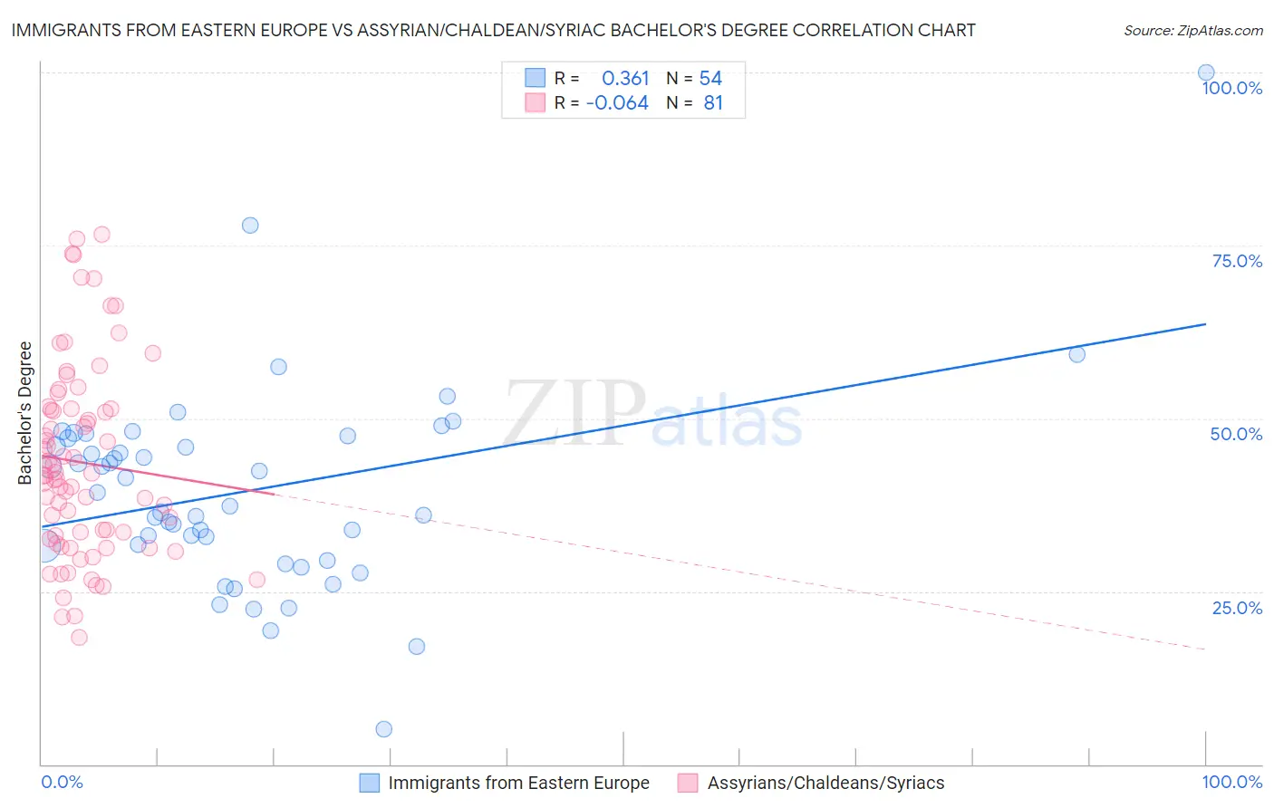 Immigrants from Eastern Europe vs Assyrian/Chaldean/Syriac Bachelor's Degree