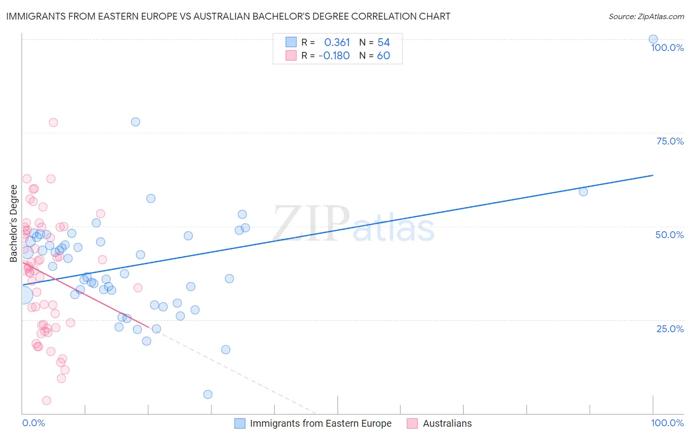 Immigrants from Eastern Europe vs Australian Bachelor's Degree