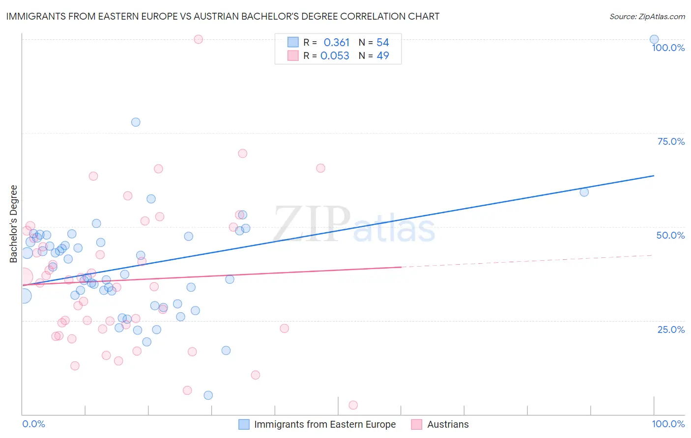 Immigrants from Eastern Europe vs Austrian Bachelor's Degree