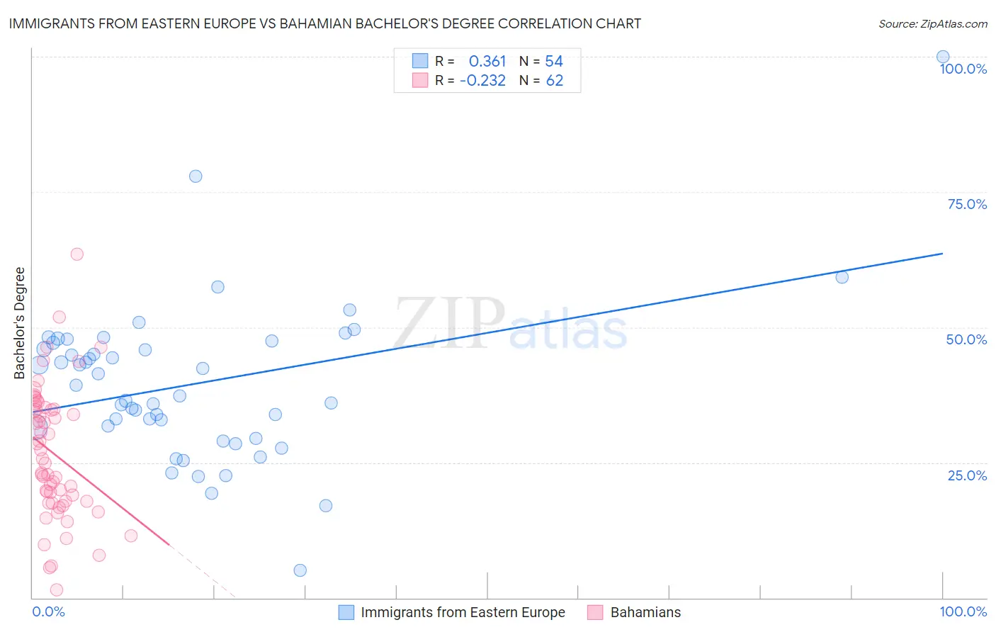 Immigrants from Eastern Europe vs Bahamian Bachelor's Degree