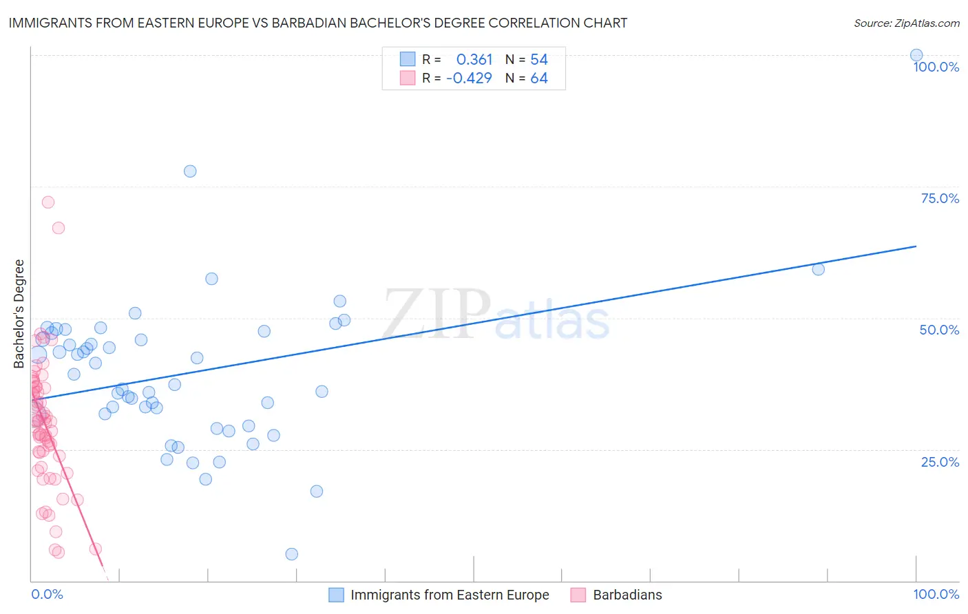 Immigrants from Eastern Europe vs Barbadian Bachelor's Degree