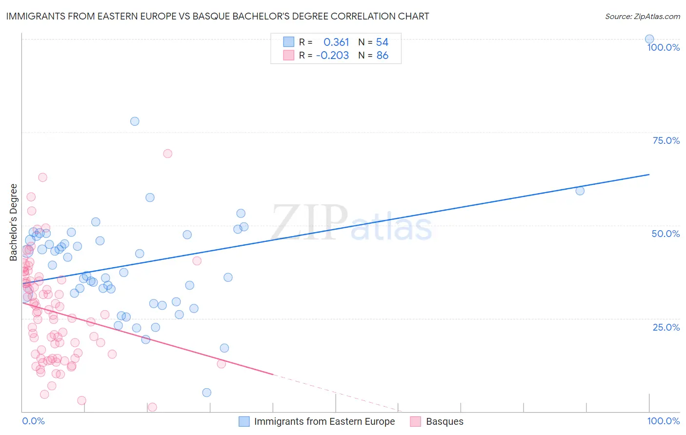 Immigrants from Eastern Europe vs Basque Bachelor's Degree