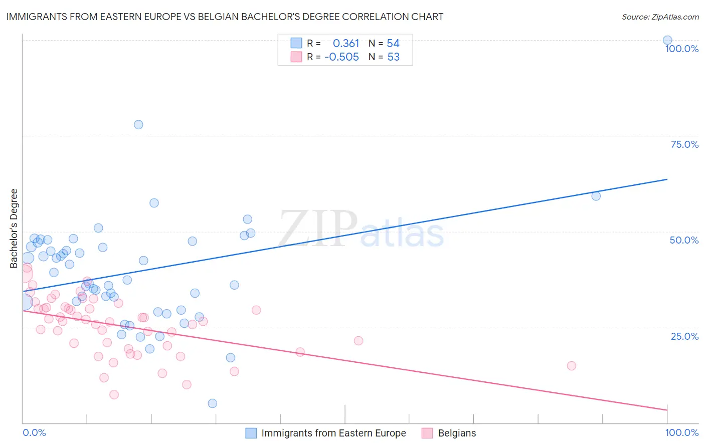 Immigrants from Eastern Europe vs Belgian Bachelor's Degree