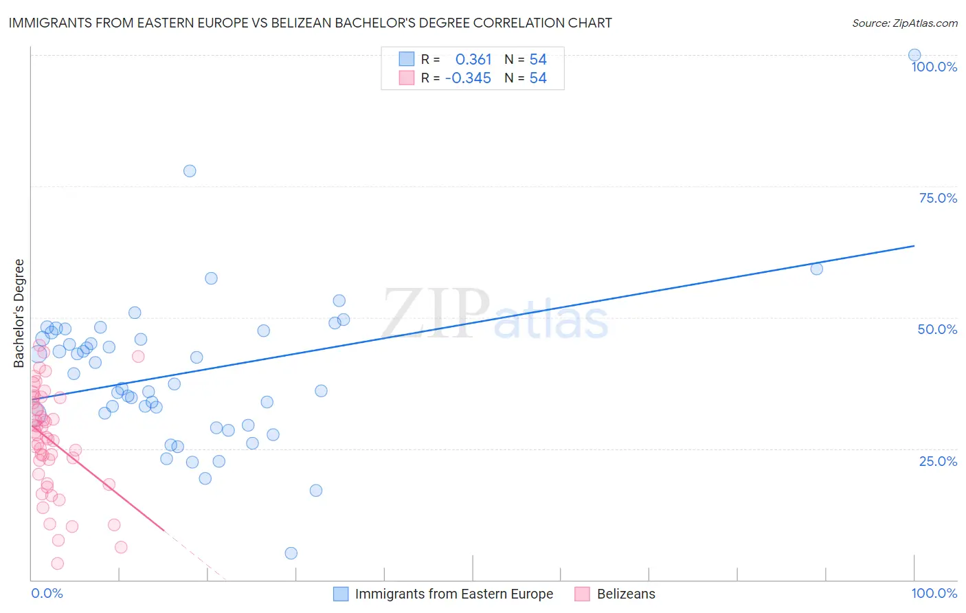 Immigrants from Eastern Europe vs Belizean Bachelor's Degree