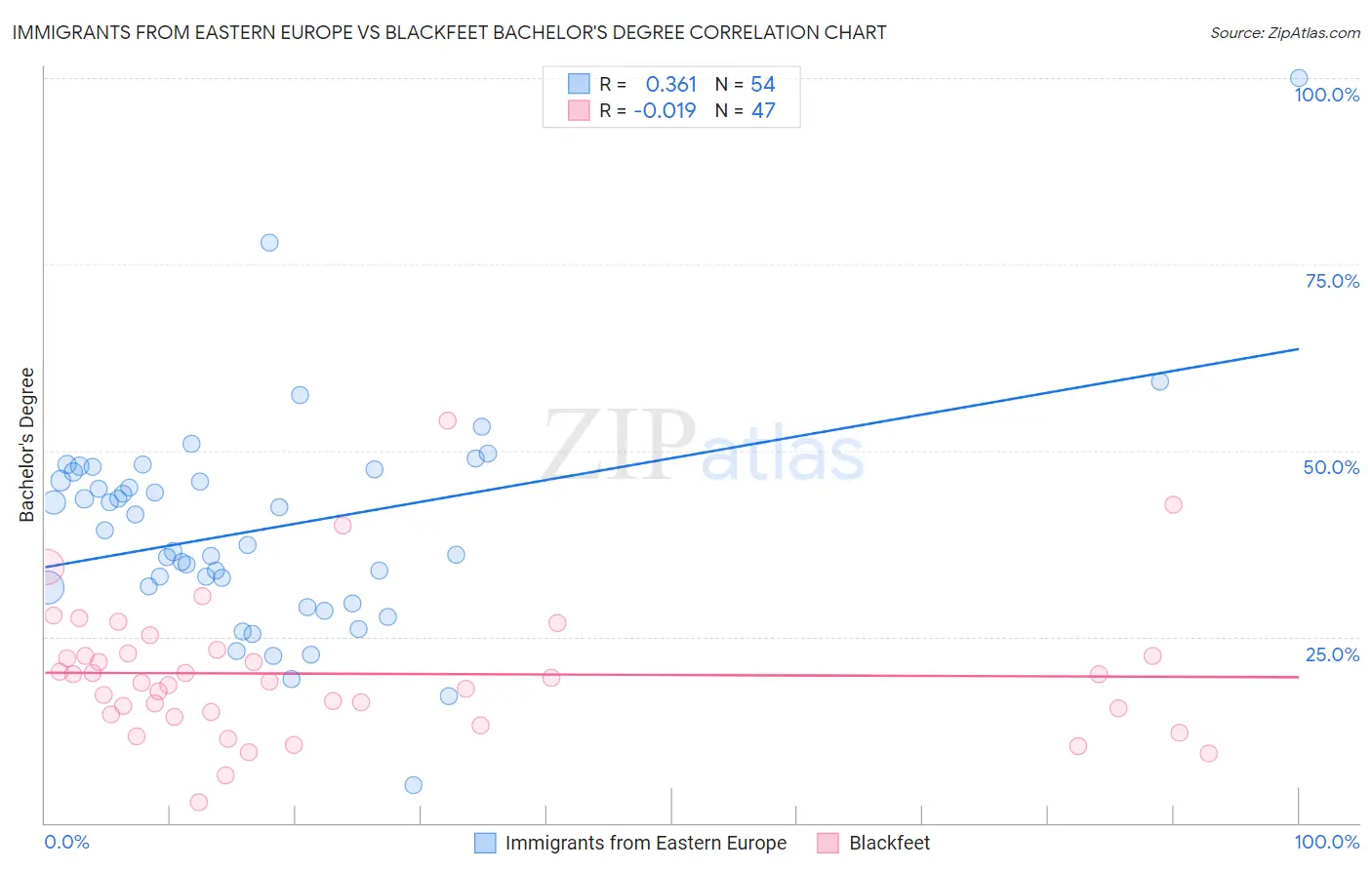 Immigrants from Eastern Europe vs Blackfeet Bachelor's Degree