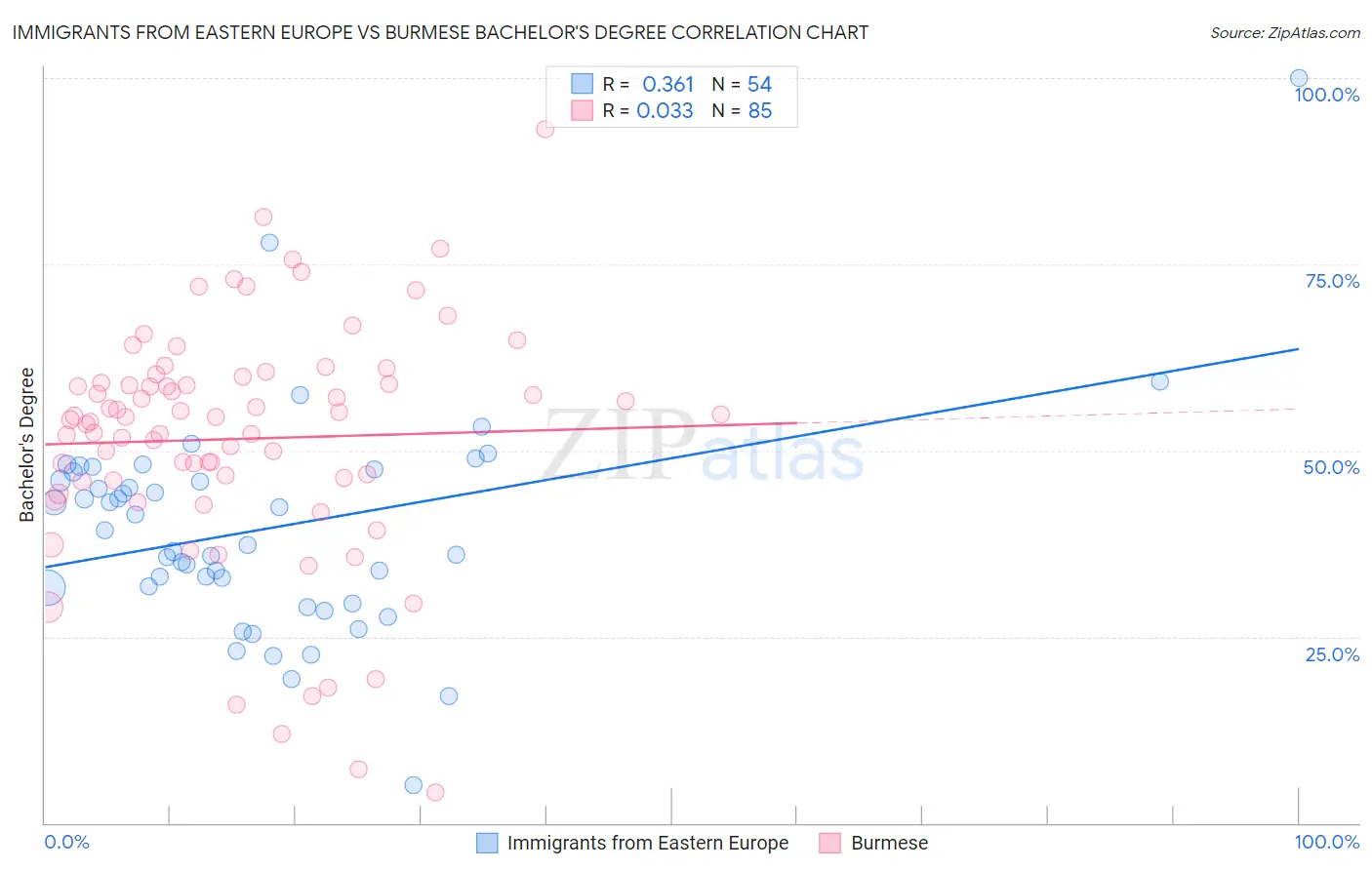 Immigrants from Eastern Europe vs Burmese Bachelor's Degree