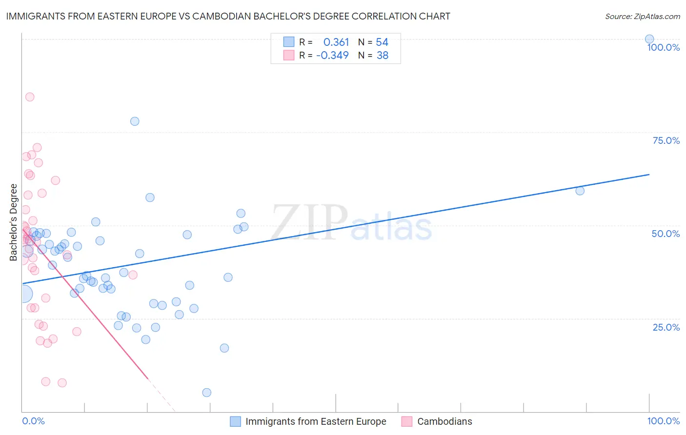 Immigrants from Eastern Europe vs Cambodian Bachelor's Degree