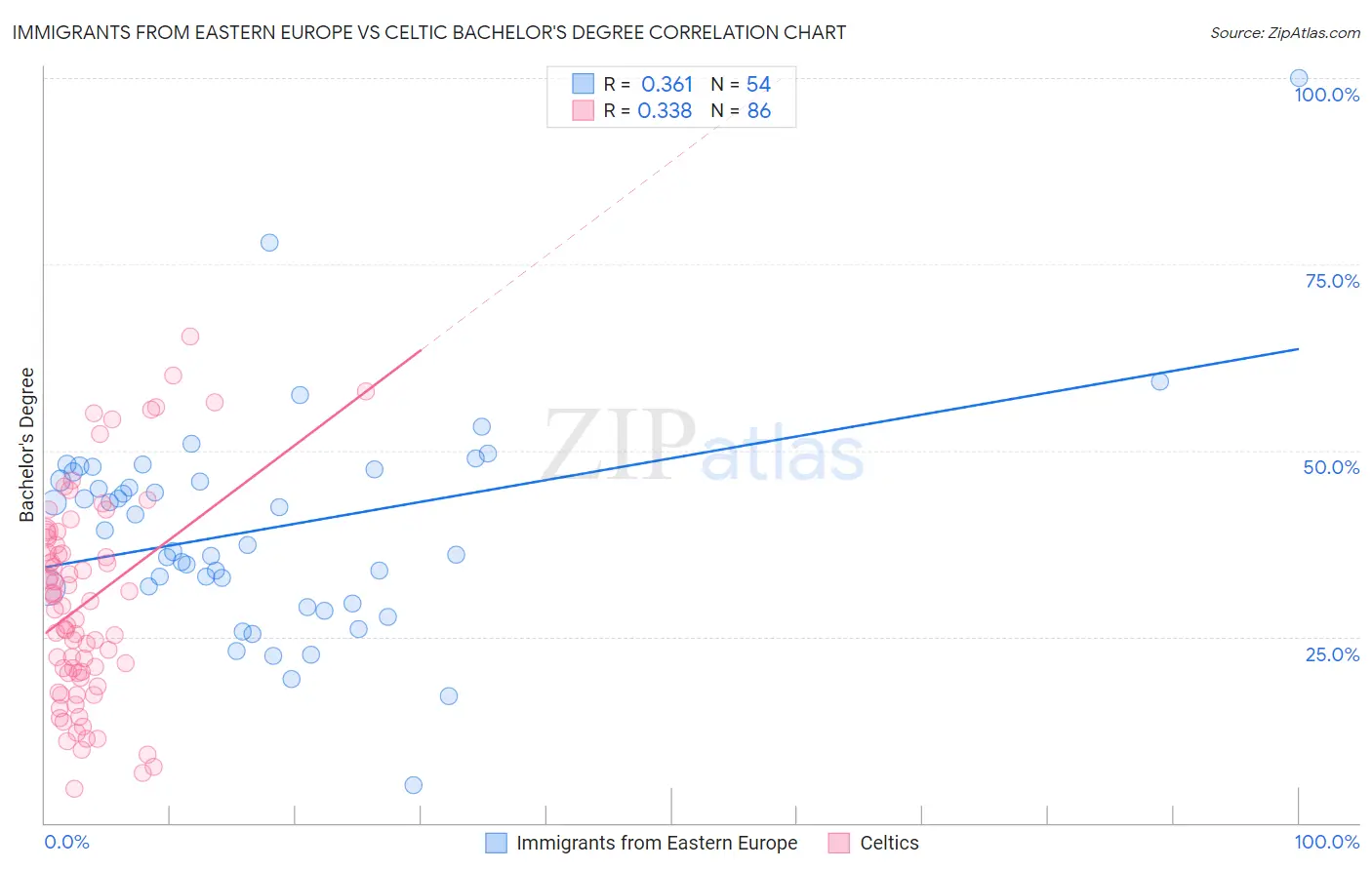 Immigrants from Eastern Europe vs Celtic Bachelor's Degree