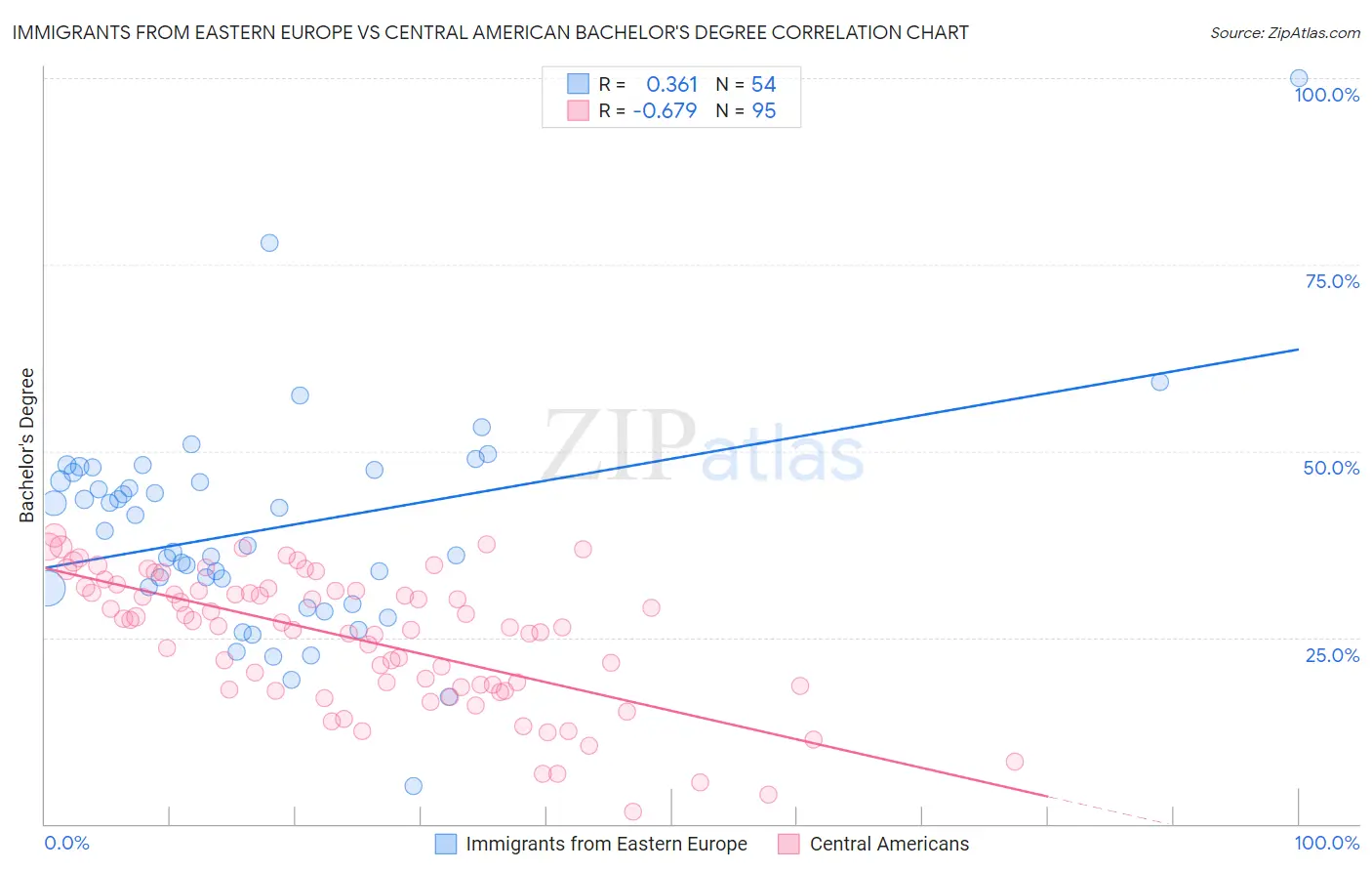 Immigrants from Eastern Europe vs Central American Bachelor's Degree