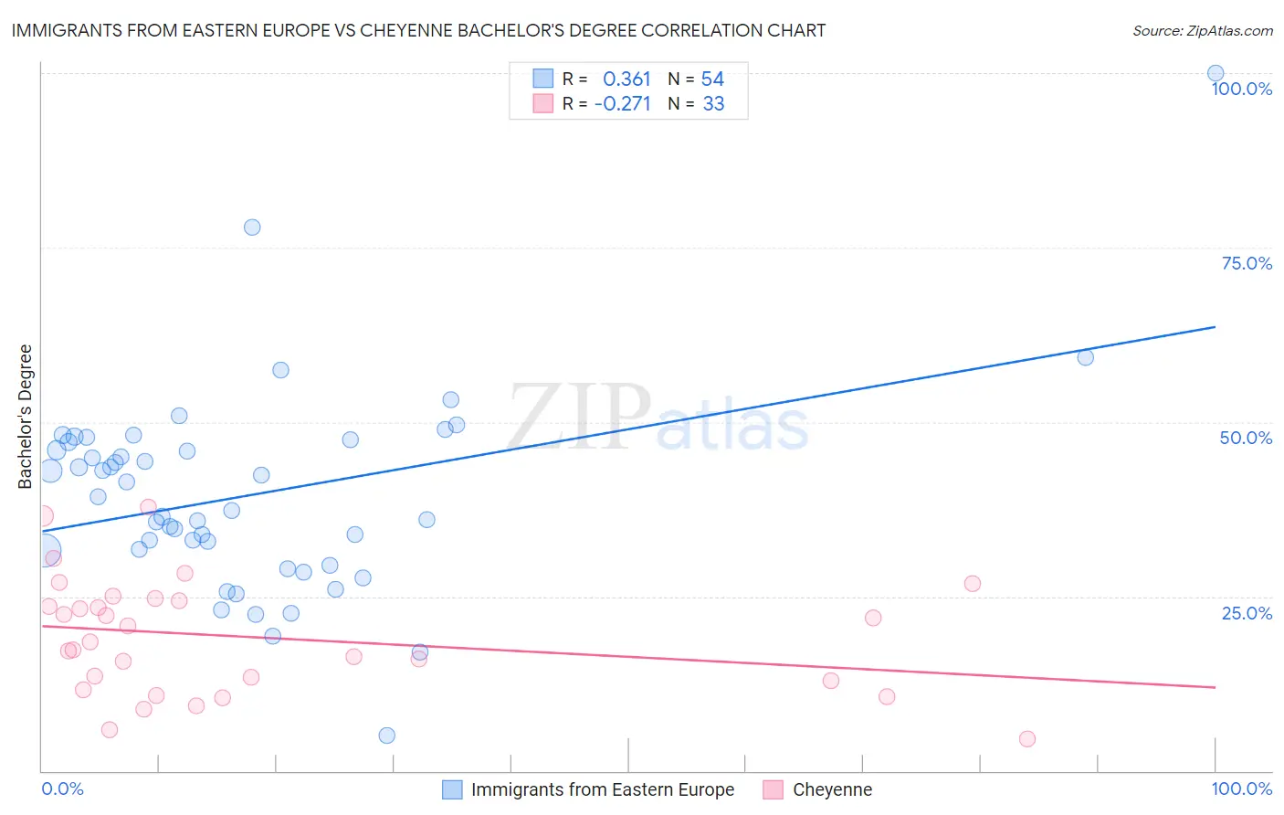 Immigrants from Eastern Europe vs Cheyenne Bachelor's Degree