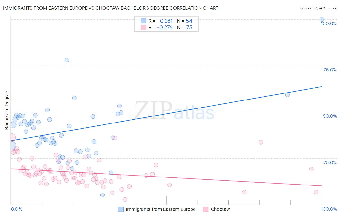 Immigrants from Eastern Europe vs Choctaw Bachelor's Degree