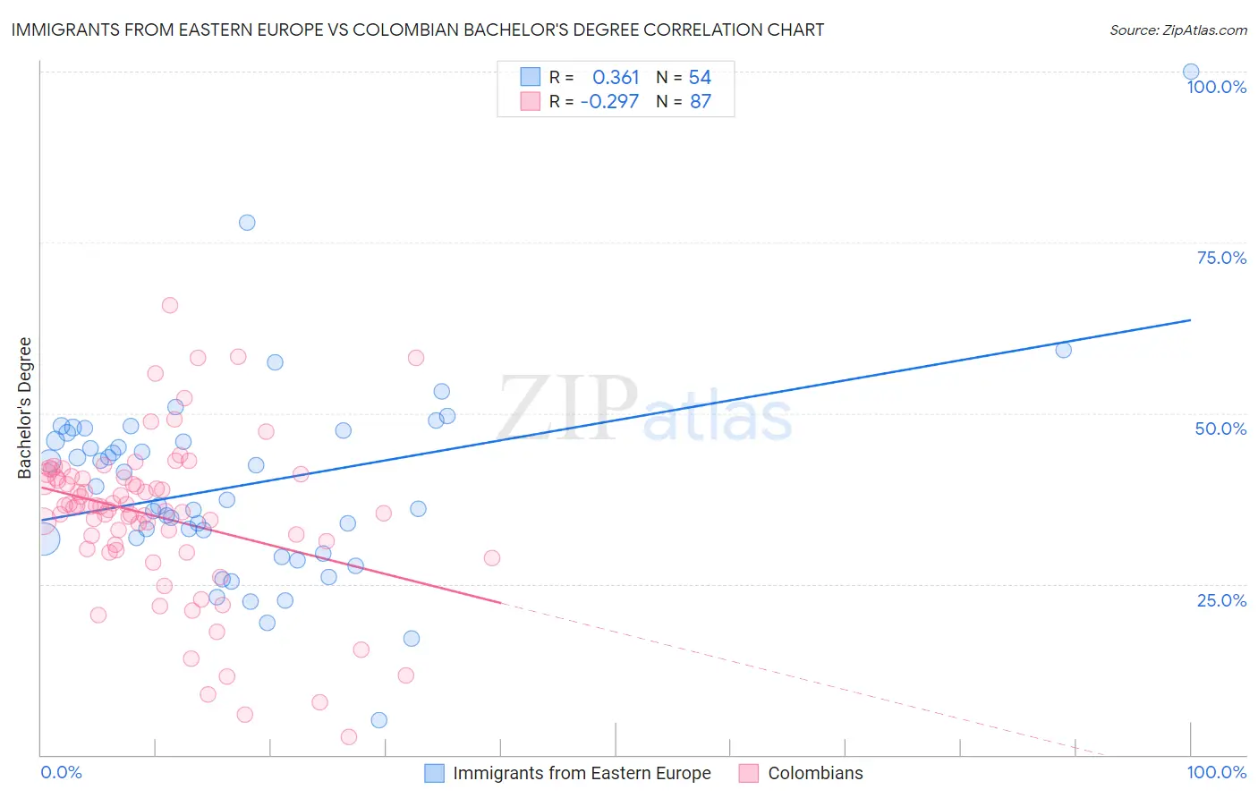 Immigrants from Eastern Europe vs Colombian Bachelor's Degree