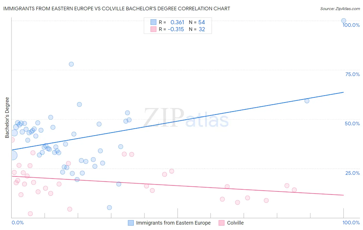 Immigrants from Eastern Europe vs Colville Bachelor's Degree