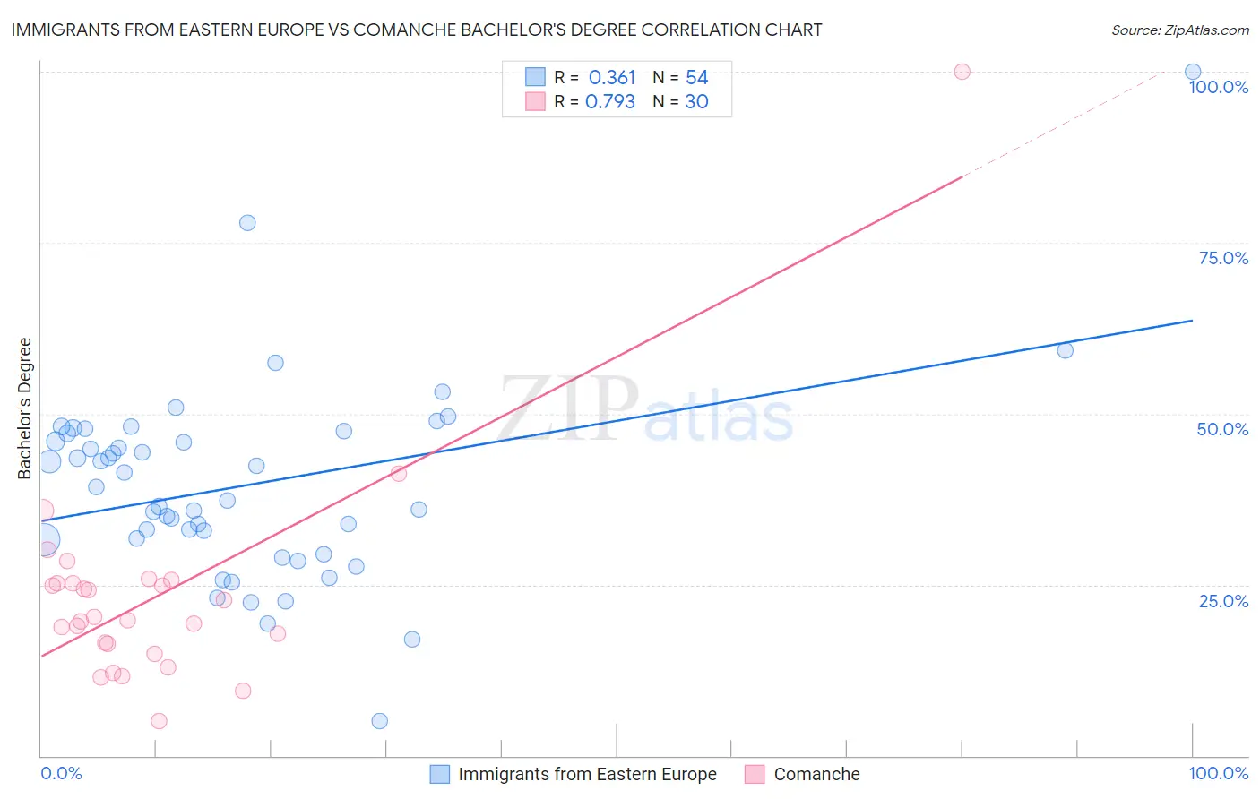 Immigrants from Eastern Europe vs Comanche Bachelor's Degree