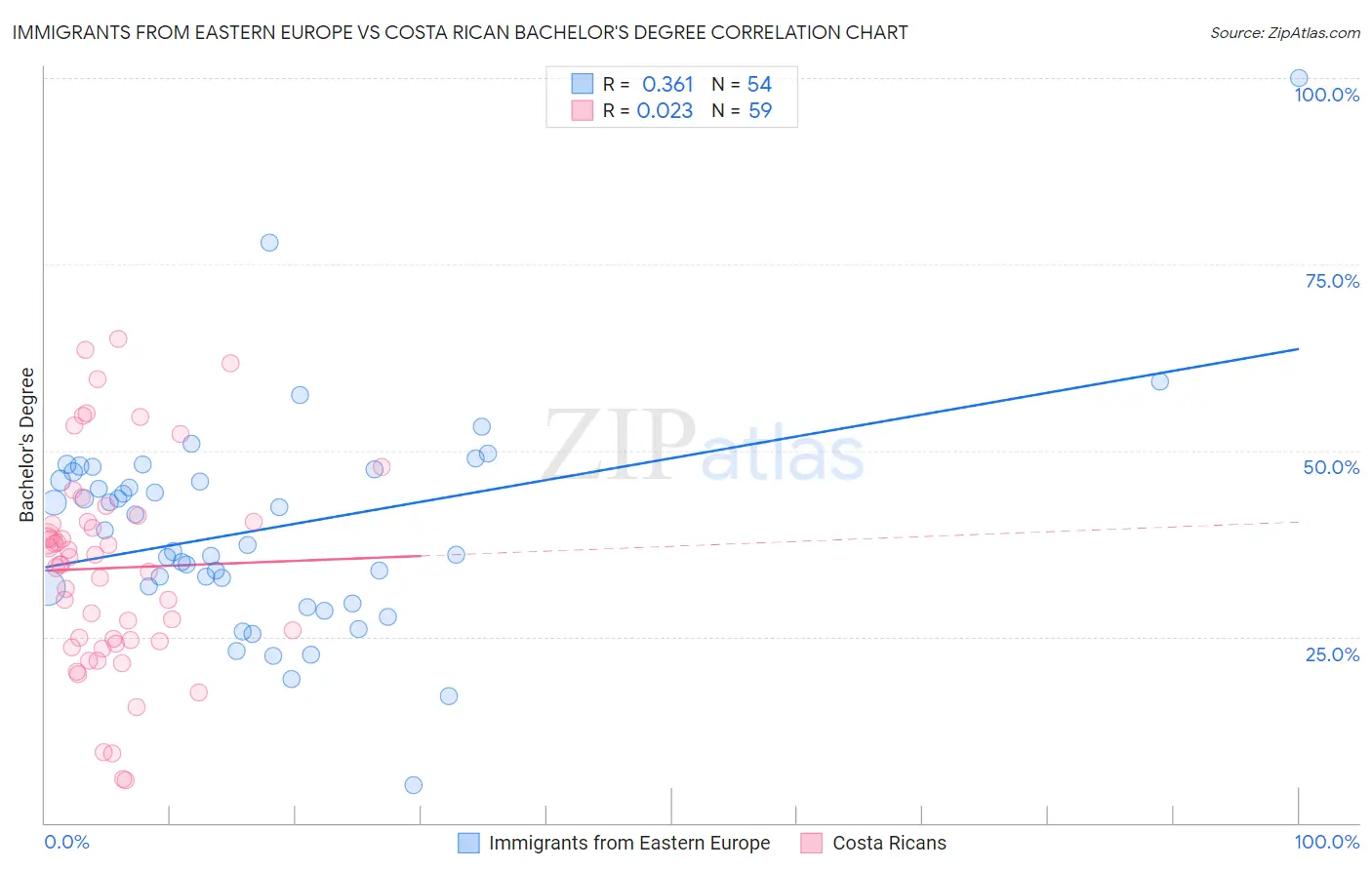 Immigrants from Eastern Europe vs Costa Rican Bachelor's Degree