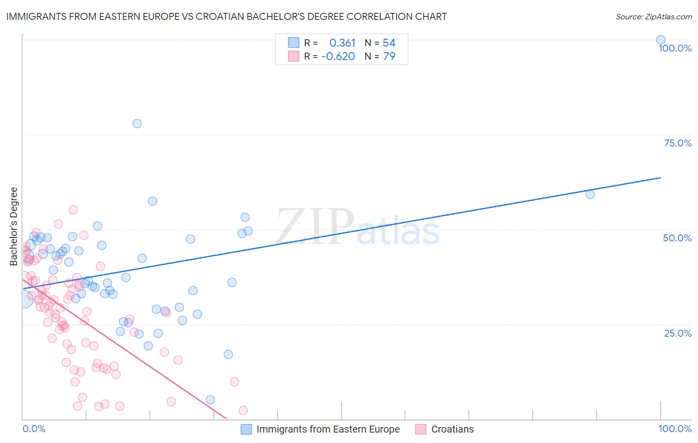 Immigrants from Eastern Europe vs Croatian Bachelor's Degree