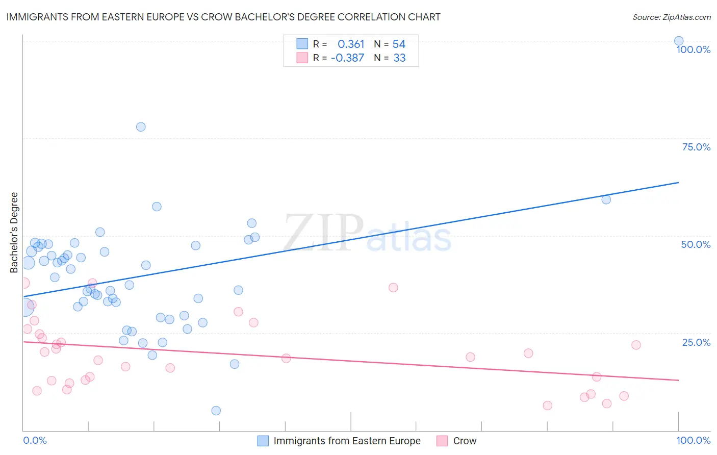 Immigrants from Eastern Europe vs Crow Bachelor's Degree