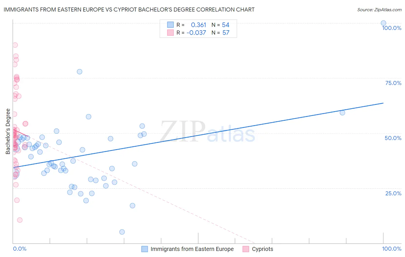 Immigrants from Eastern Europe vs Cypriot Bachelor's Degree