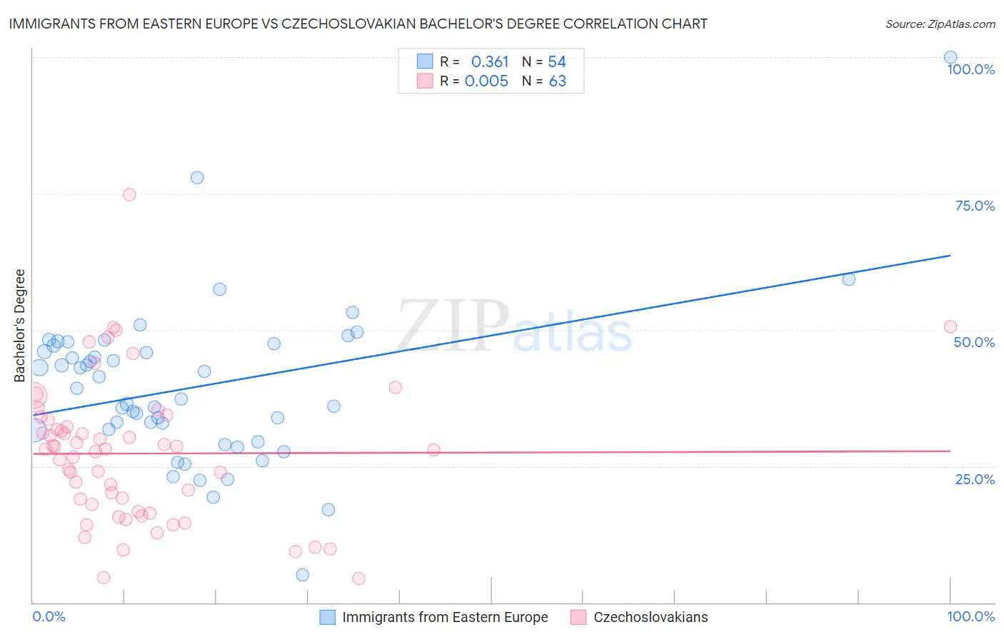 Immigrants from Eastern Europe vs Czechoslovakian Bachelor's Degree