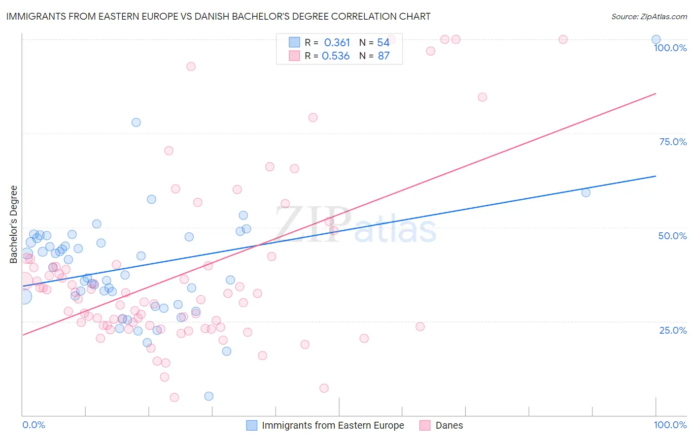 Immigrants from Eastern Europe vs Danish Bachelor's Degree