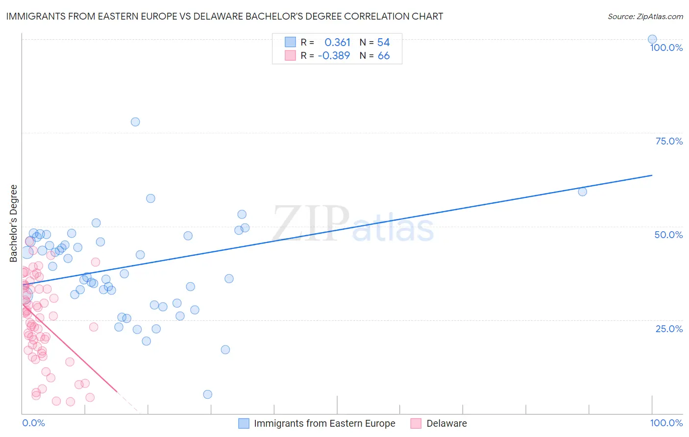 Immigrants from Eastern Europe vs Delaware Bachelor's Degree