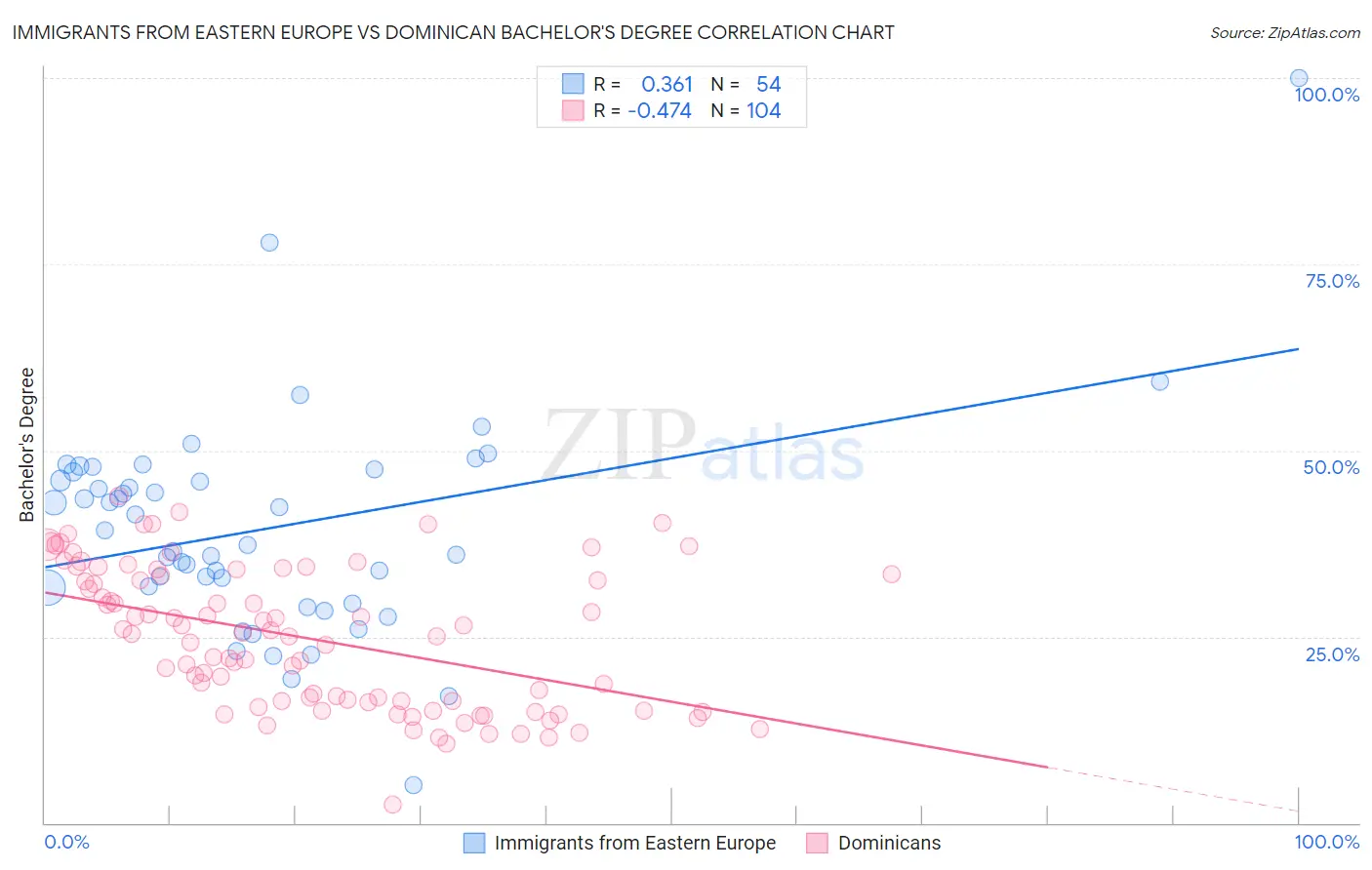 Immigrants from Eastern Europe vs Dominican Bachelor's Degree