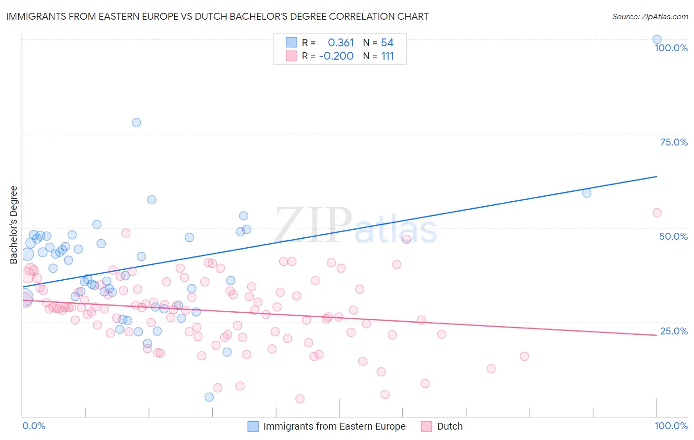 Immigrants from Eastern Europe vs Dutch Bachelor's Degree