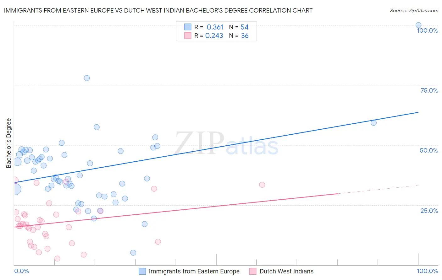 Immigrants from Eastern Europe vs Dutch West Indian Bachelor's Degree