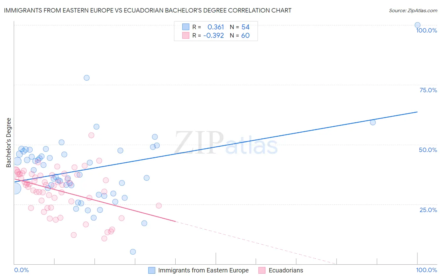 Immigrants from Eastern Europe vs Ecuadorian Bachelor's Degree