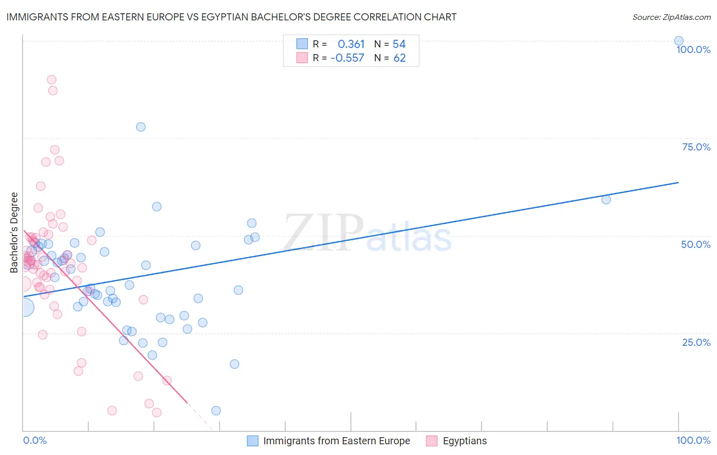 Immigrants from Eastern Europe vs Egyptian Bachelor's Degree