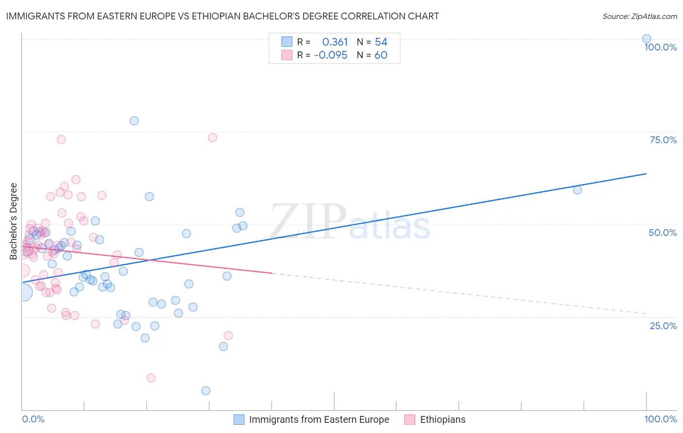 Immigrants from Eastern Europe vs Ethiopian Bachelor's Degree