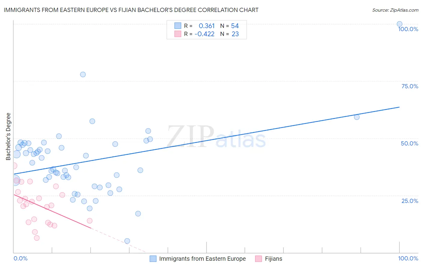 Immigrants from Eastern Europe vs Fijian Bachelor's Degree