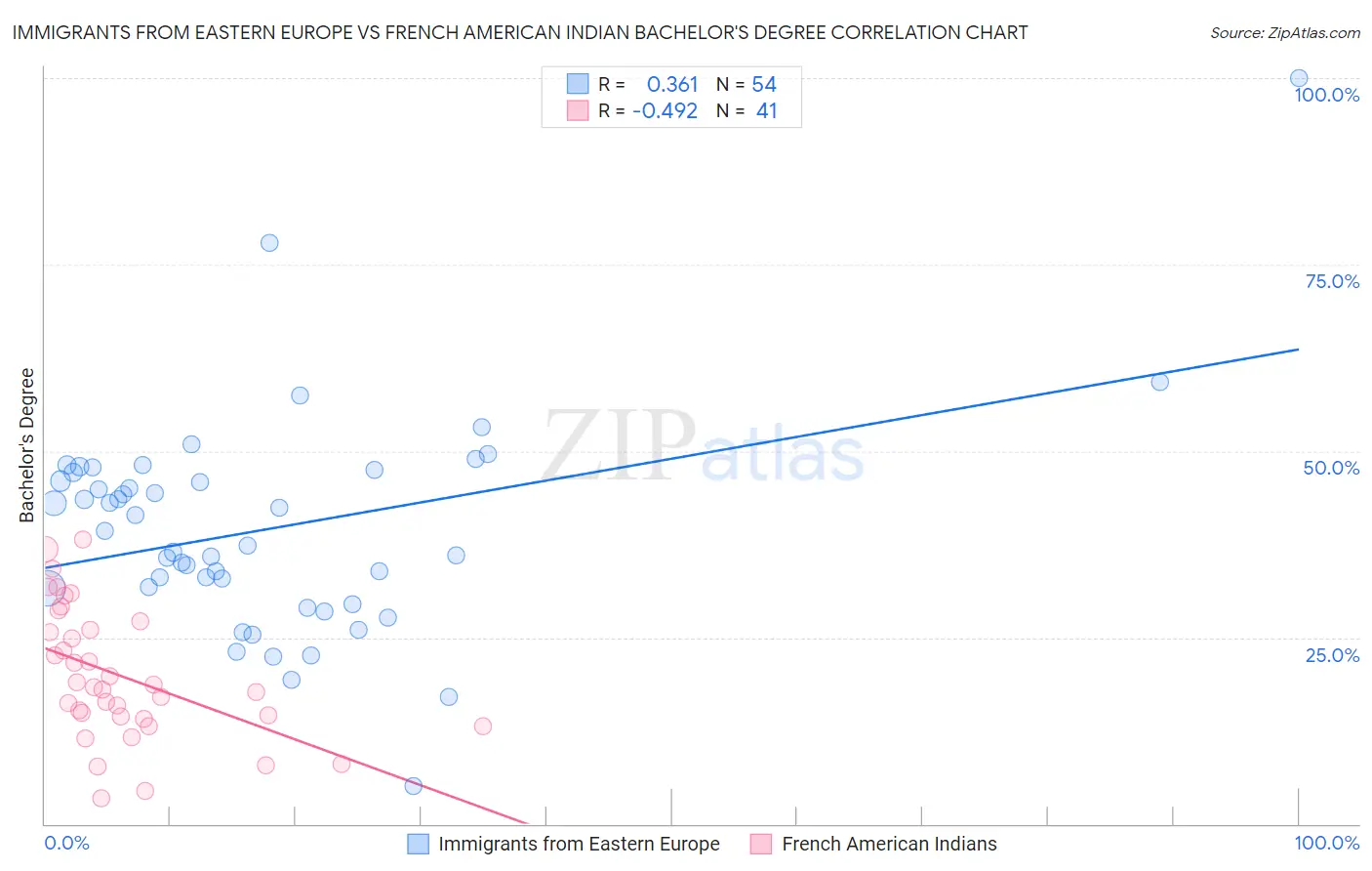 Immigrants from Eastern Europe vs French American Indian Bachelor's Degree