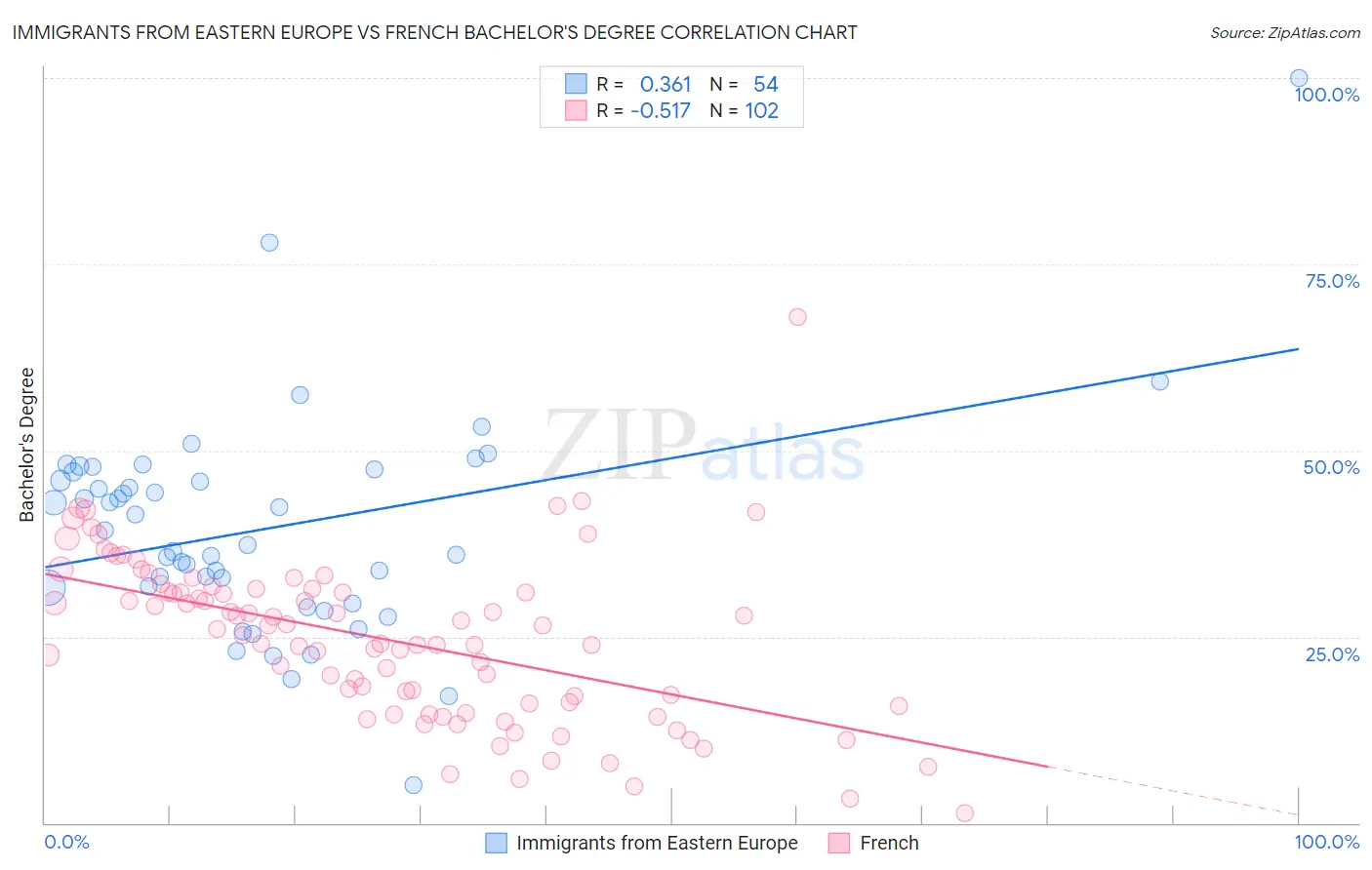 Immigrants from Eastern Europe vs French Bachelor's Degree