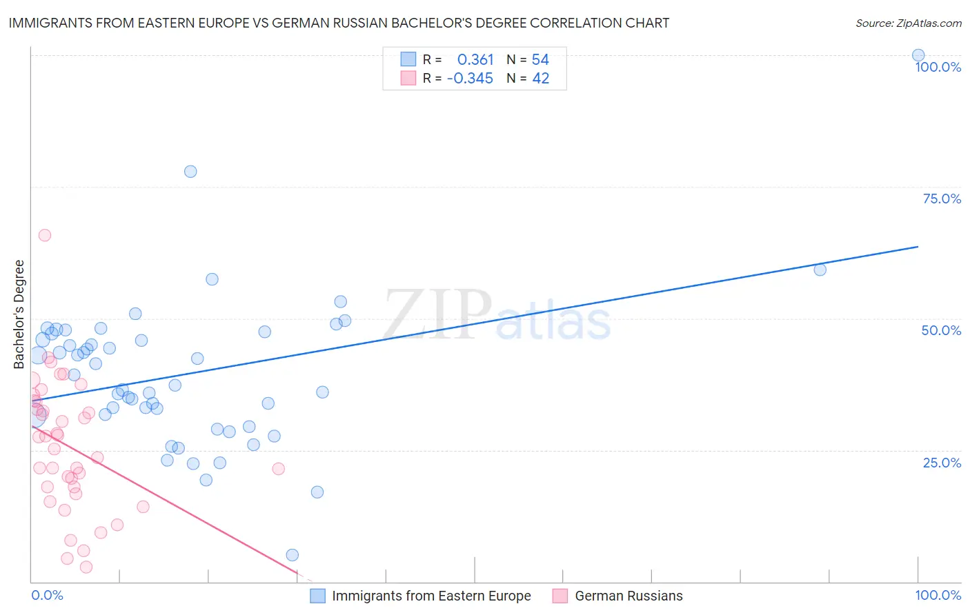 Immigrants from Eastern Europe vs German Russian Bachelor's Degree