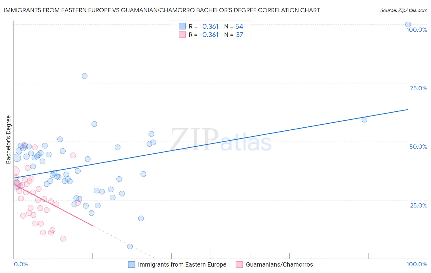 Immigrants from Eastern Europe vs Guamanian/Chamorro Bachelor's Degree