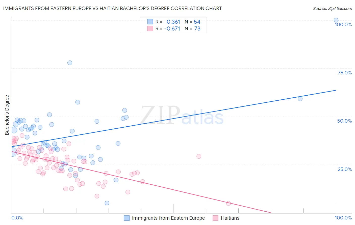 Immigrants from Eastern Europe vs Haitian Bachelor's Degree